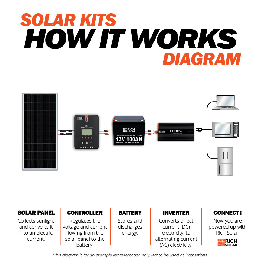1200W Solar Kit