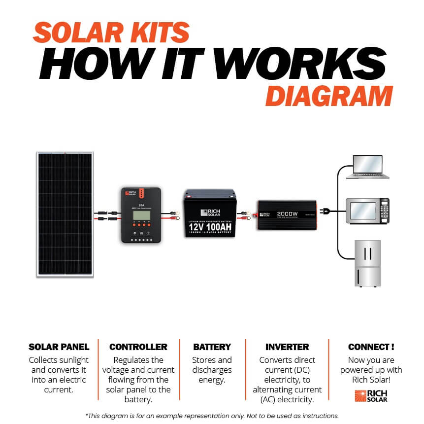 200W Complete Solar Kit